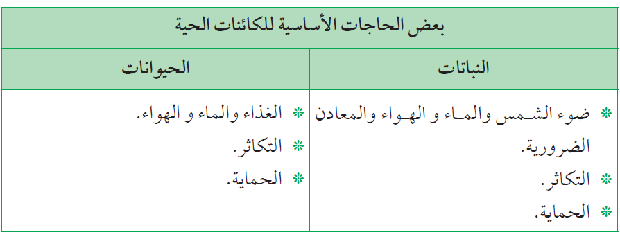 الحاجات الأساسية للكائنات الحية